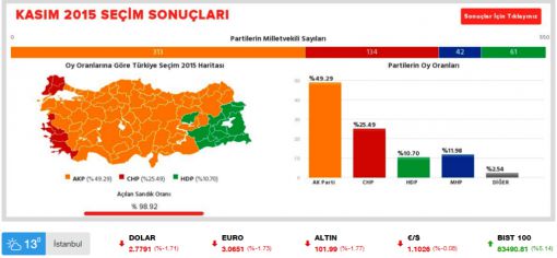  1 kasım 2015 seçim sonuçları çubuk ankara .